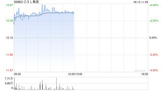 OSL集团现涨超3% 与MoneyHero合作拓展香港数字资产财富产品服务