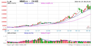 碳酸锂期价冲高回落，“强现实”已兑现？