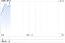 长城汽车早盘涨超6% 10月汽车销量同比增长22.5%