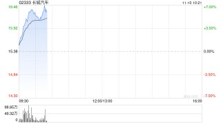 长城汽车早盘涨超6% 10月汽车销量同比增长22.5%