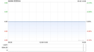 百宏实业5月2日斥资9.15万港元回购2万股