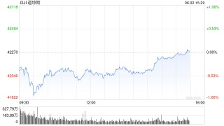 早盘：美股继续下滑 道指下跌400点
