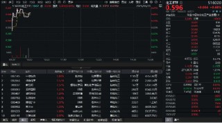《全固态电池判定方法》团体标准重磅发布！化工板块震荡拉升，超30亿元主力资金疯狂抢筹！