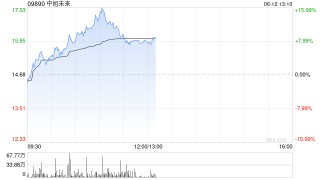 中旭未来早盘涨超11% 公司与恺英网络达成AI及游戏产品合作