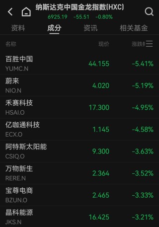 美国一季度GDP负增长，美股三大指数集体低开！黄金跳水后回升，3300关口失而复得