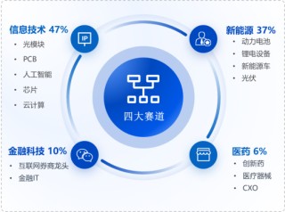 华安基金：2025即将收官，创业板50指数年内涨幅近60%