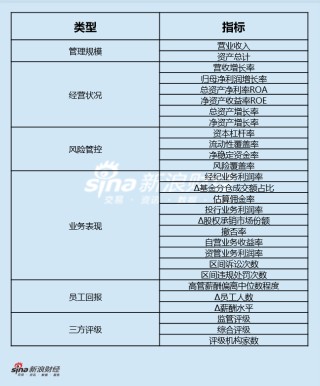 上市券商领军人物领导力TOP榜丨行业数据评价全景图：招商证券吴宗敏总得分第六 公司规模与评级提升优势明显