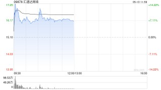 汇通达网络盘中涨超14% 千橙AI超级店长软硬件产品亮相中国零售业博览会