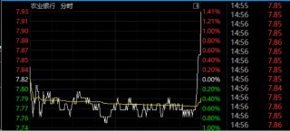 尾盘突发！权重股，集体异动！