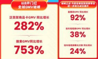 快手618购物节迎开门红  泛货架商品卡GMV同比增长282%