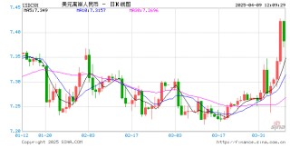 离岸人民币“破7.4”又回弹，“对等关税”下的汇市怎么走