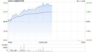 佳鑫国际资源午前涨超11% 预计2025年全年利润最多3.4亿港元