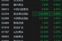 港股异动丨黄金股继续弱势 现货黄金跌破4020美元
