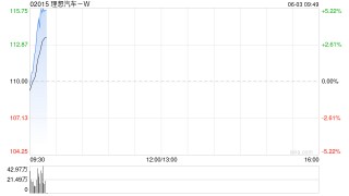 港股三大指数涨超1% 理想汽车涨超4%