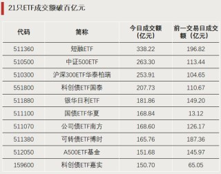 罕见！21只ETF成交额超百亿元