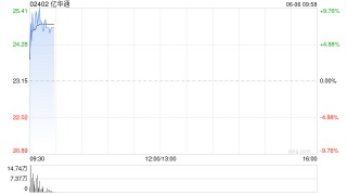 亿华通早盘涨超8% 质子汽车首批次出口澳大利亚