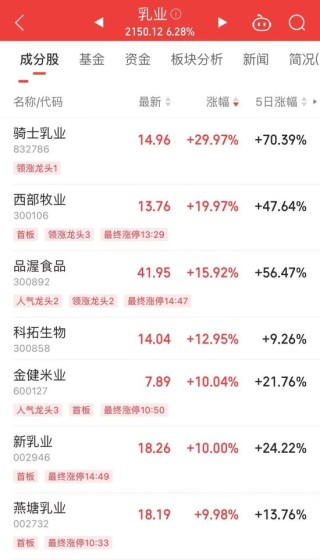 300059，全A股第一名！