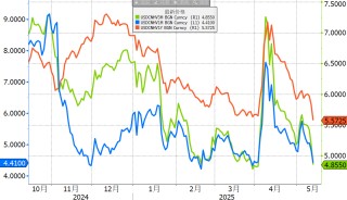 通胀降温，市场不买账了？