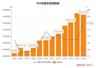 4月M2增速大幅回升，社会融资规模增速继续加快 专家：政府债券发行加快拉动社融增速