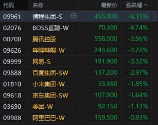 港股收评：恒指涨0.05% 科指跌1.84% 科网股普跌 煤炭股走强 腾讯跌超3%