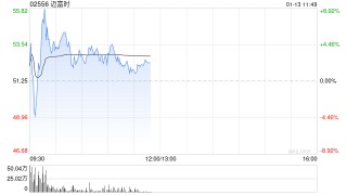 迈富时盘中再涨超8% GEO市场规模增长空间大