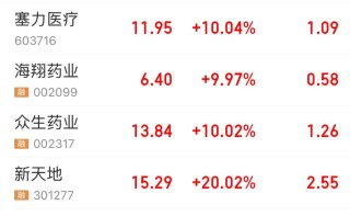 太强了！A股本周第一，频频爆发！原因就是……