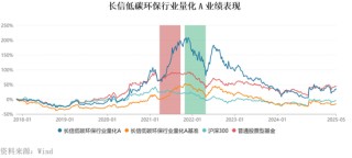因绩差遭解聘？长信基金扎堆变更基金经理