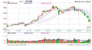 快讯：股指期货全线上涨，中证500股指期货（IC）主力合约日内涨超3%