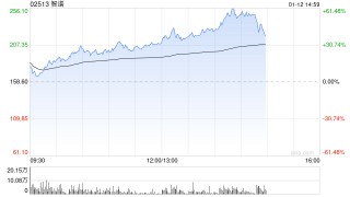 智谱单日飙涨62%，总市值破千亿港元！AI概念股全线爆发，机构看好中国科技盈利拐点