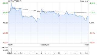 高盛：宁德时代受惠YU7推出助产品组合改善 维持“买入”评级