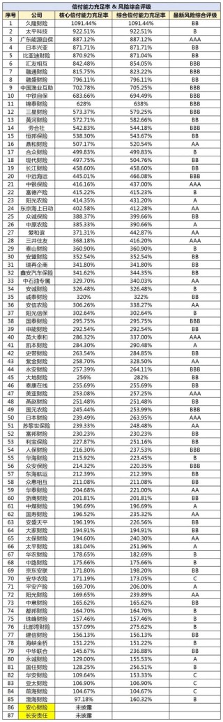 财险一季度盈利高增背后：多家头部公司非车占比过六成 半数公司综合成本率超100%
