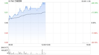 万咖壹联早盘拉升逾14% 完成配售2.446亿股配售股份