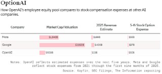 OpenAI预留500亿美元股权激励池