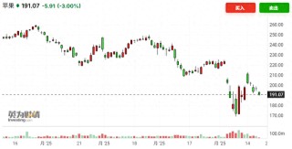 苹果陷入多重危机！分析师狠砍目标价：股价恐再暴跌28%