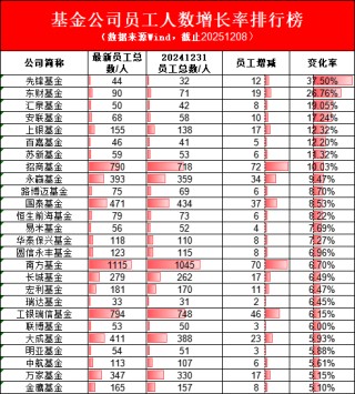 3万名基金公司一线员工好消息：新规要求调整薪酬差距 加大向基层员工倾斜力度（附基金公司员工人数排行榜）