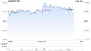 汇丰控股4月25日回购43.28万股 回购计划经已完成