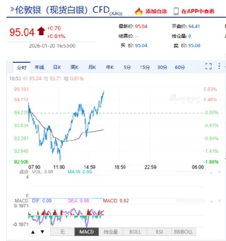 快讯：现货白银站上95美元/盎司，日内涨0.81%