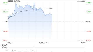 名创优品于3月10日斥资23.56万美元回购5.56万股