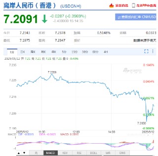 美元指数短线快速拉升 离岸人民币走弱，日内贬值近300点