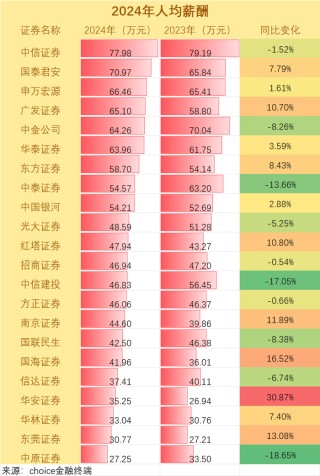 “人均百万年薪”成历史，金融业还会是新一代“小镇做题家”的首选吗？