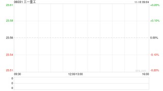 三一重工遭小摩减持381.42万股 每股均价23.5739港元
