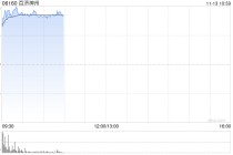 港股生物医药股延续涨势，百济神州涨超7%，创新药出海趋势明确