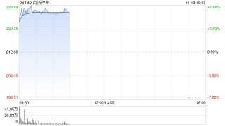 港股生物医药股延续涨势，百济神州涨超7%，创新药出海趋势明确