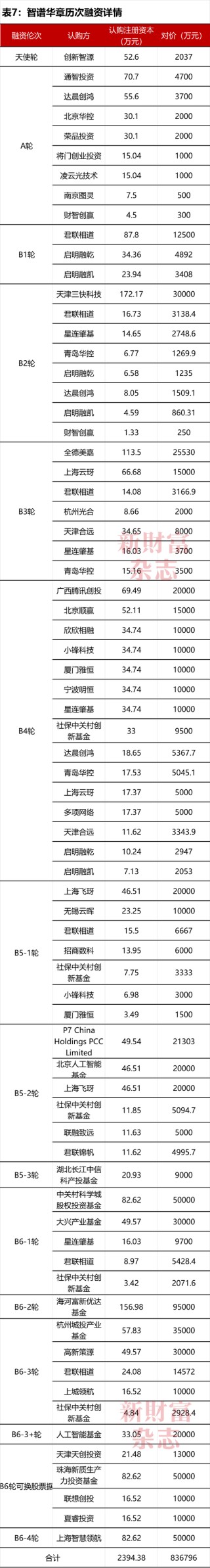 全球大模型第一股智谱上市！雷军、徐新押中暴赚，美团浮盈5.7倍，蚂蚁、腾讯3倍，但负债112亿敲响警钟