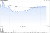 小摩：老铺黄金指新黄金首饰增值税影响或有限 重申“跑赢大市”评级