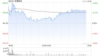 小摩：老铺黄金指新黄金首饰增值税影响或有限 重申“跑赢大市”评级
