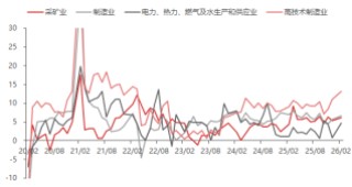 东海期货宏观数据观察：1-2月经济数据好于预期，产需改善明显
