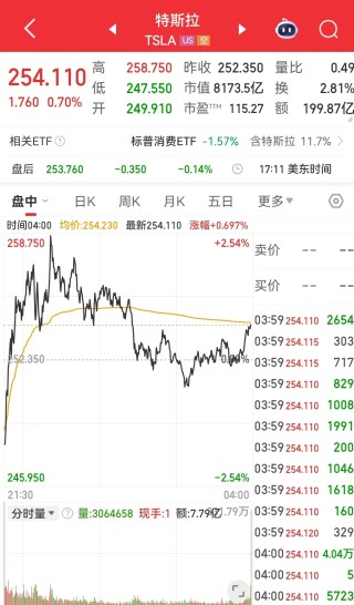 这只中概股大涨近300%！美股指数集体收跌，高盛警告：这些因素给美国和全球经济带来了重大风险