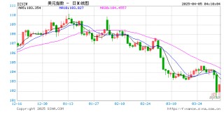 多位美联储官员称关税对价格造成的影响或更长久，但市场押注今年降息幅度加大