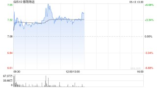 德翔海运盘中一度涨超6%创新高 公司专注于亚洲地区航线运营